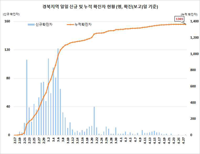 경북지역 확진자 현황