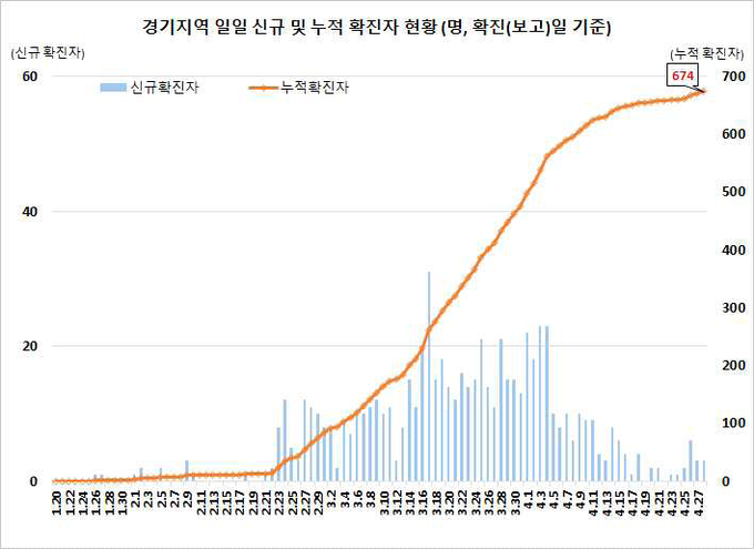 경기지역 확진자 현황