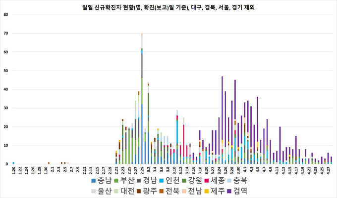 일별 신규 확진자 현황