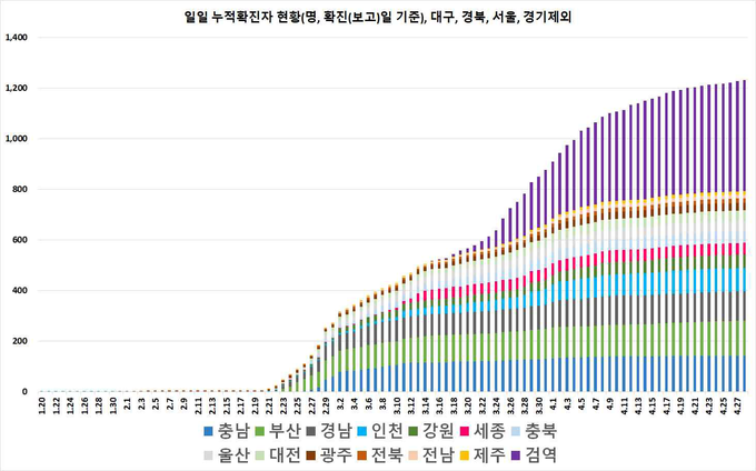 일별 누적 확진자 현황