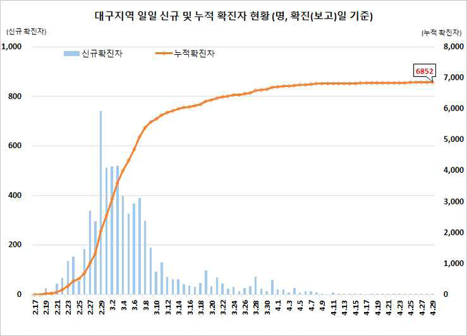 대구지역 확진자 현황