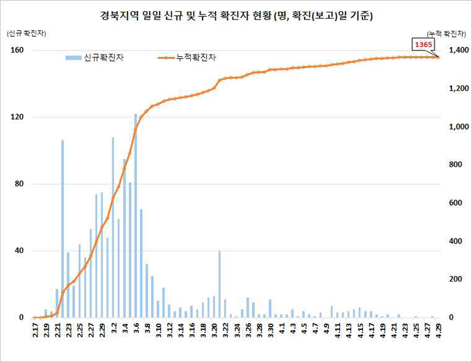 경북지역 확진자 현황