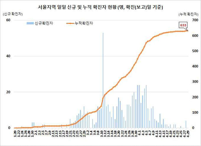 서울지역 확진자 현황
