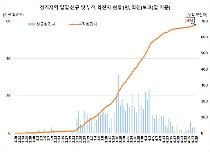 경기지역 확진자 현황