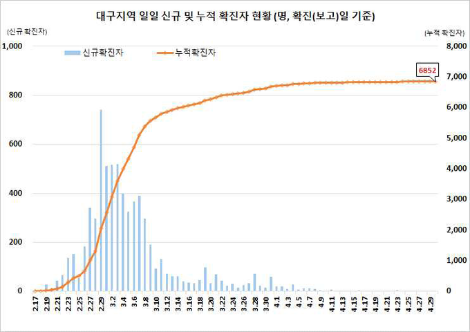 대구지역 확진자 현황