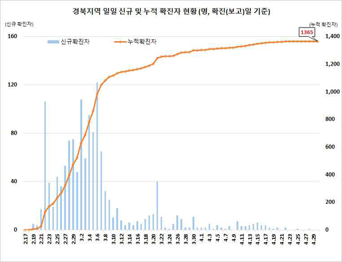 경북지역 확진자 현황