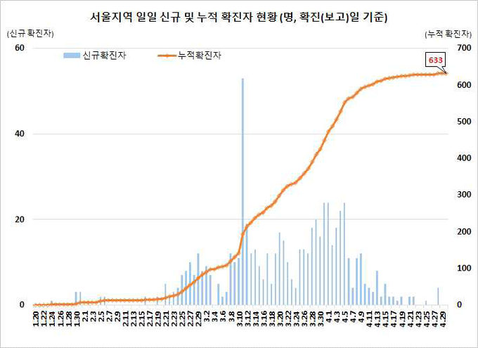 서울지역 확진자 현황