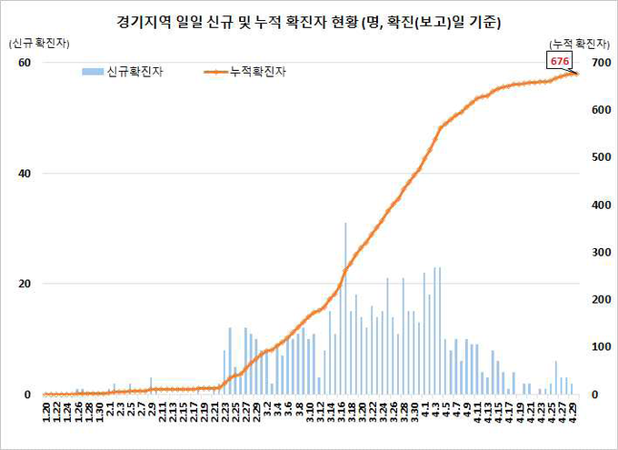 경기지역 확진자 현황