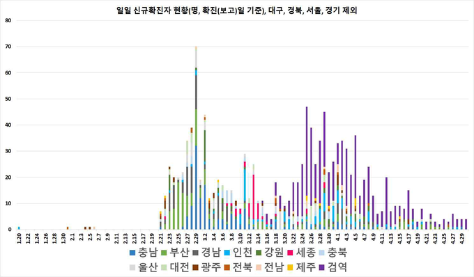 일별 신규 확진자 현황