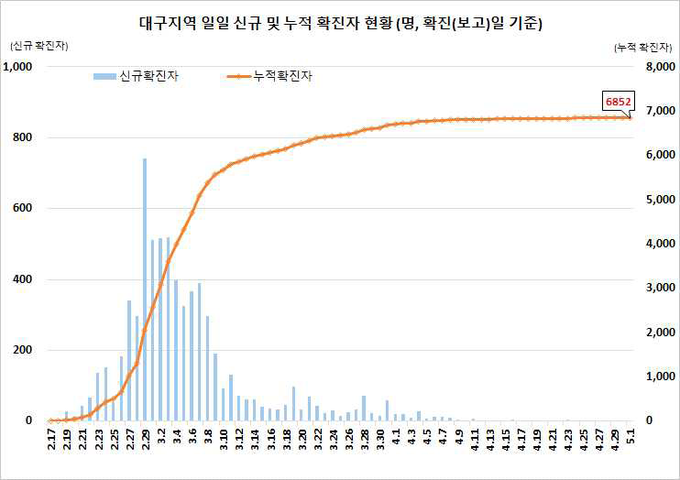 대구지역 확진자 현황