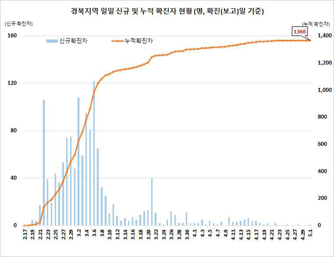 경북지역 확진자 현황