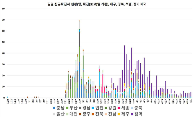 일별 신규 확진자 현황
