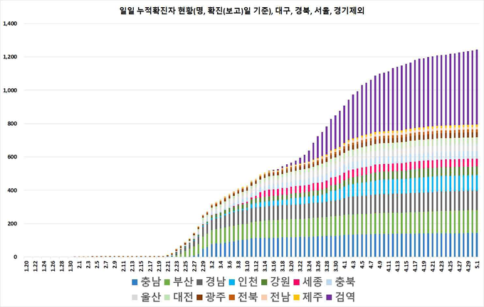 일별 누적 확진자 현황