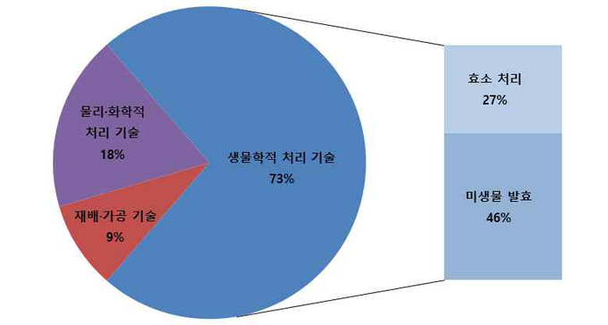 세부 기술분야별 특허출원비율