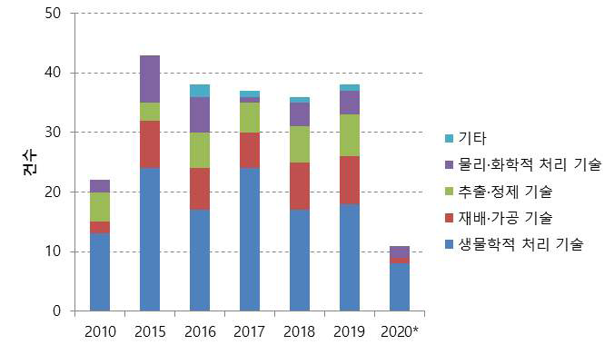 <세부 기술분야별 특허출원건수