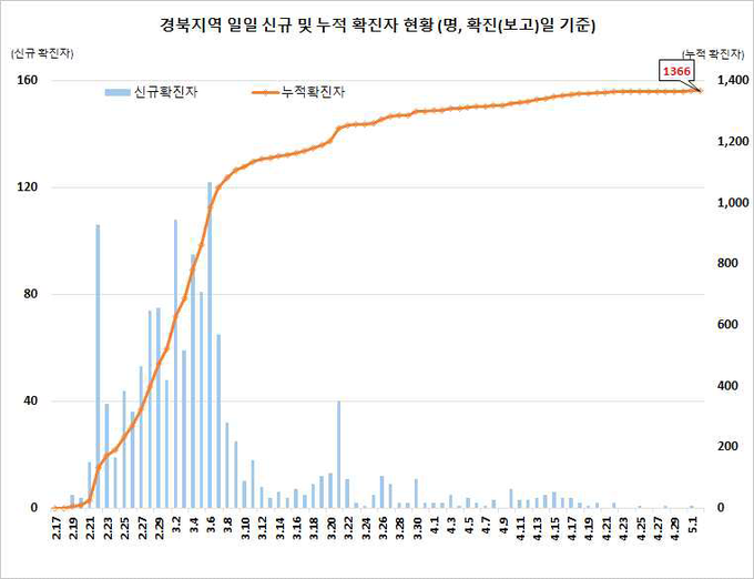 경북지역 확진자 현황
