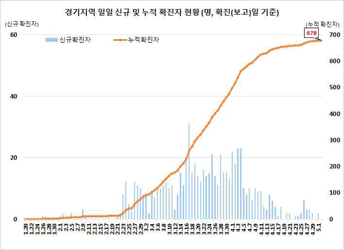 경기지역 확진자 현황