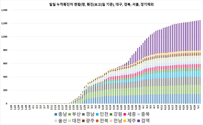 일별 누적 확진자 현황