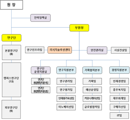 변 경 (1부원장, 3본부, 1센터, 3실, 17팀)