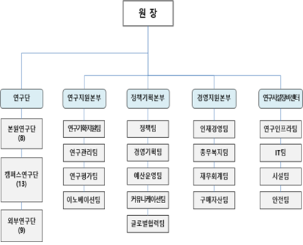 기 존 (3본부, 1센터, 17팀)