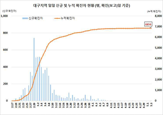 대구지역 확진자 현황
