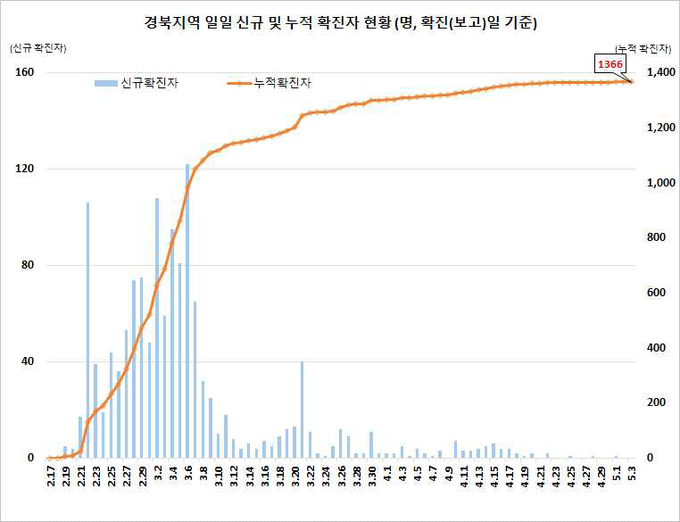 경북지역 확진자 현황