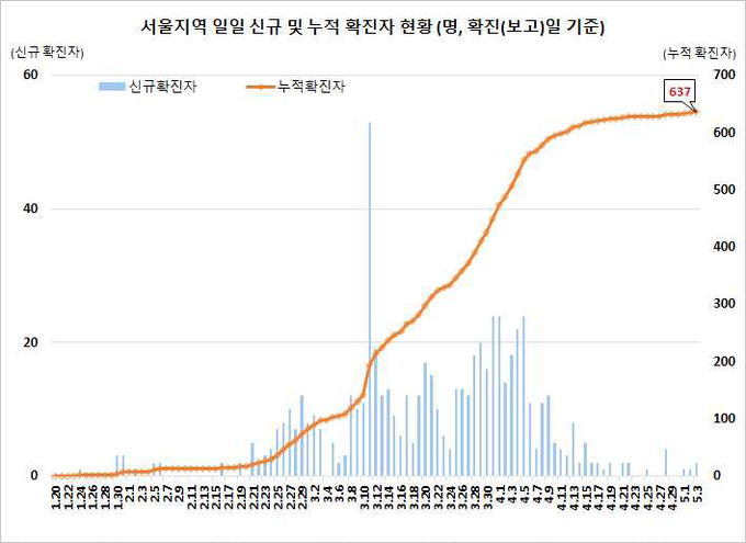 서울지역 확진자 현황