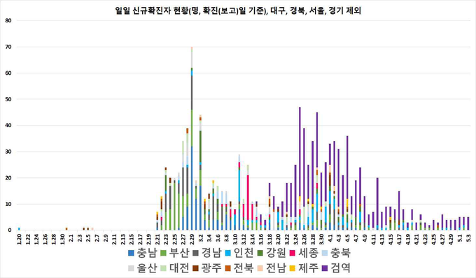일별 신규 확진자 현황