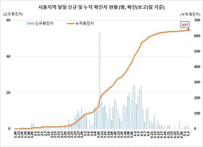 서울지역 확진자 현황