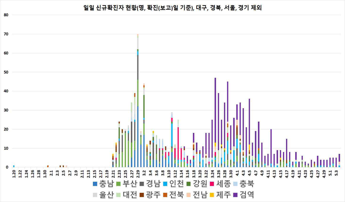 일별 신규 확진자 현황