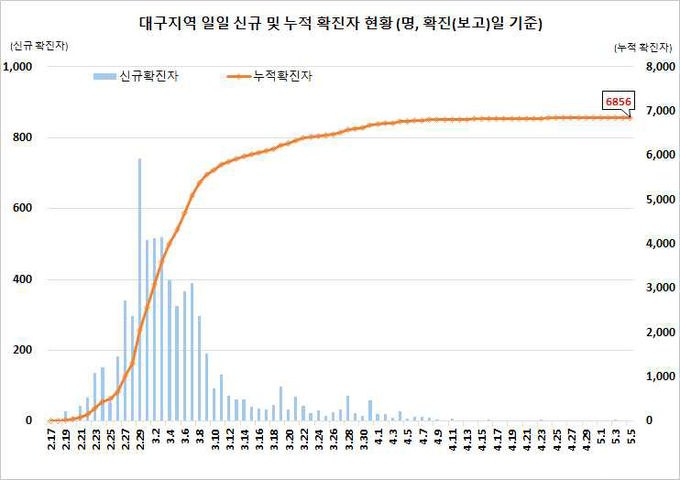 대구지역 확진자 현황