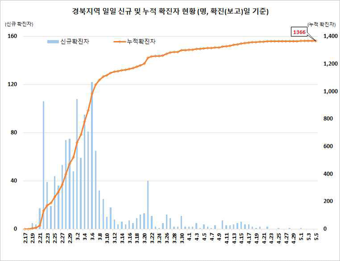 경북지역 확진자 현황