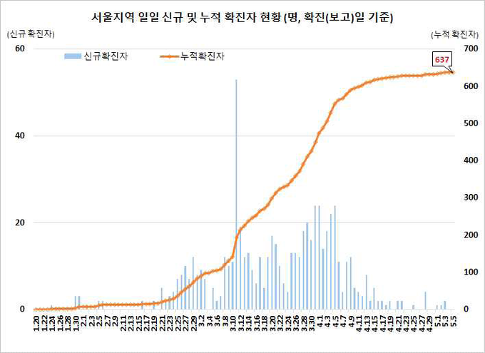 서울지역 확진자 현황