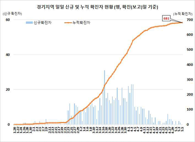 경기지역 확진자 현황