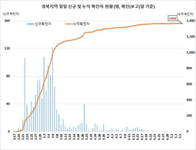 경북지역 확진자 현황