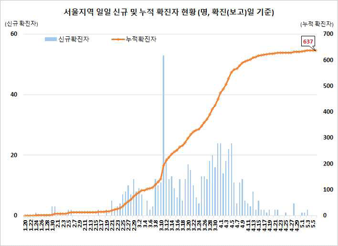 서울지역 확진자 현황