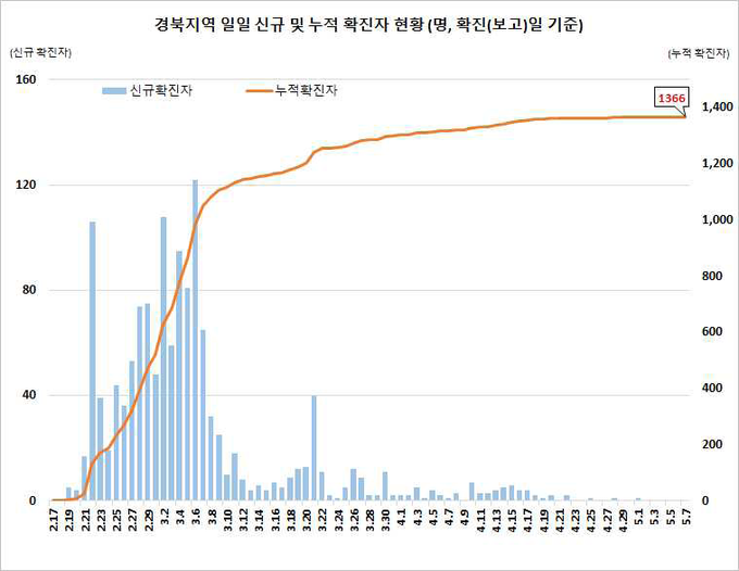 경북지역 확진자 현황