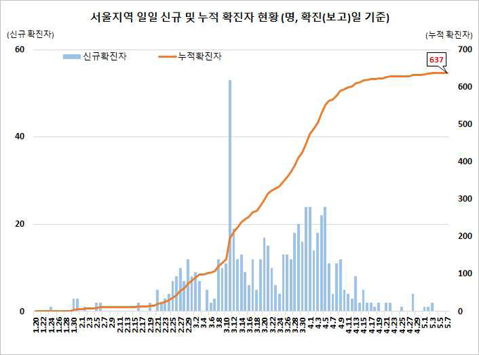 서울지역 확진자 현황