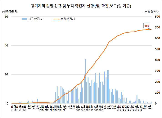 경기지역 확진자 현황