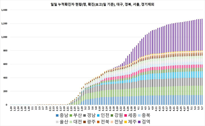 일별 누적 확진자 현황