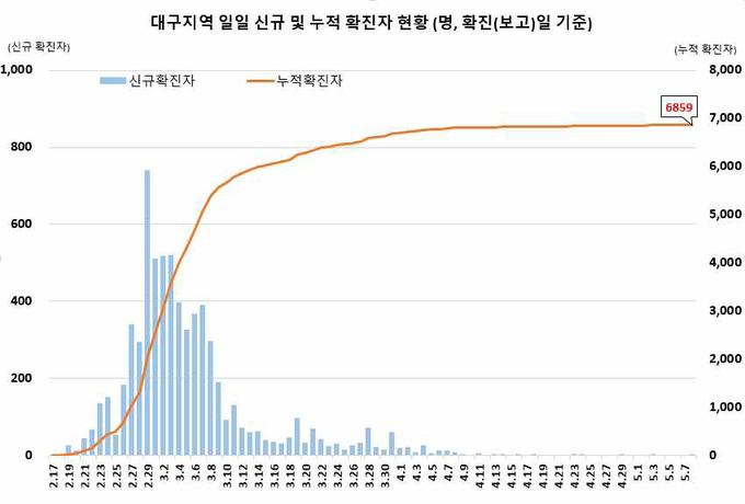 대구지역 확진자 현황