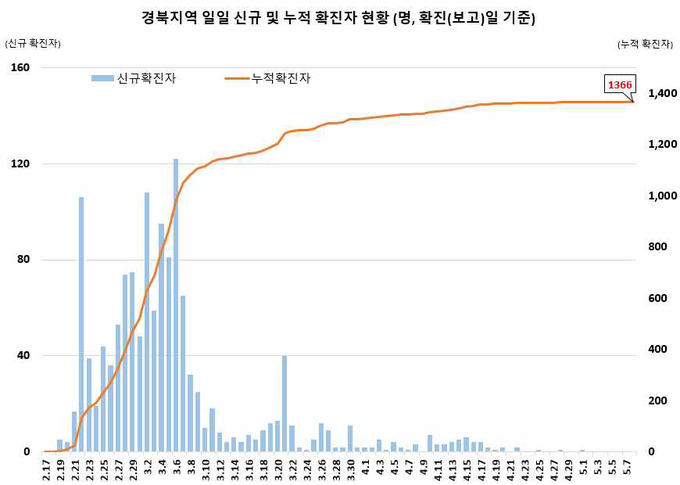 경북지역 확진자 현황