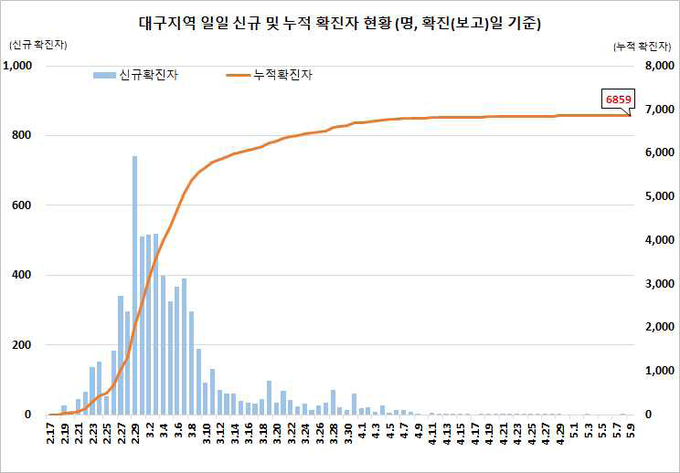 대구지역 확진자 현황
