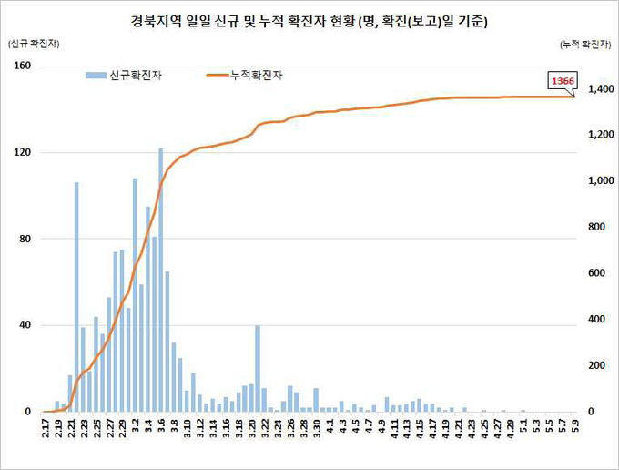 경북지역 확진자 현황
