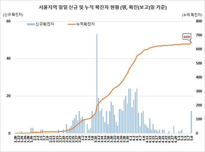 서울지역 확진자 현황