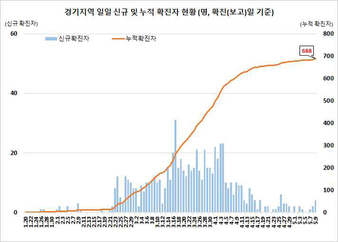 경기지역 확진자 현황