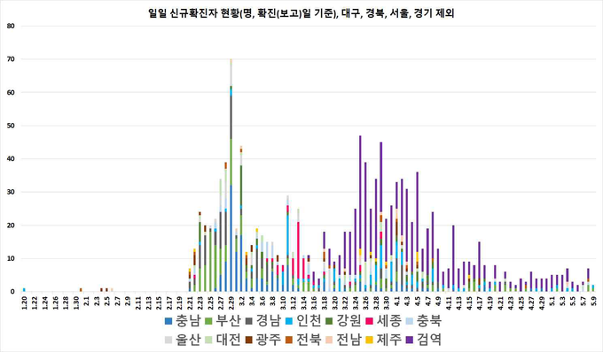 일별 신규 확진자 현황