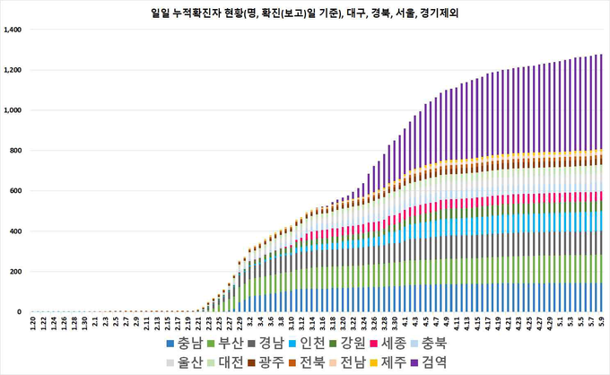 일별 누적 확진자 현황