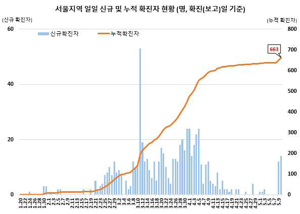 서울지역 확진자 현황