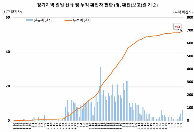 경기지역 확진자 현황